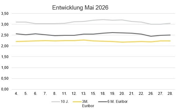 2026-06_Zinsentwicklung-Mai.jpg