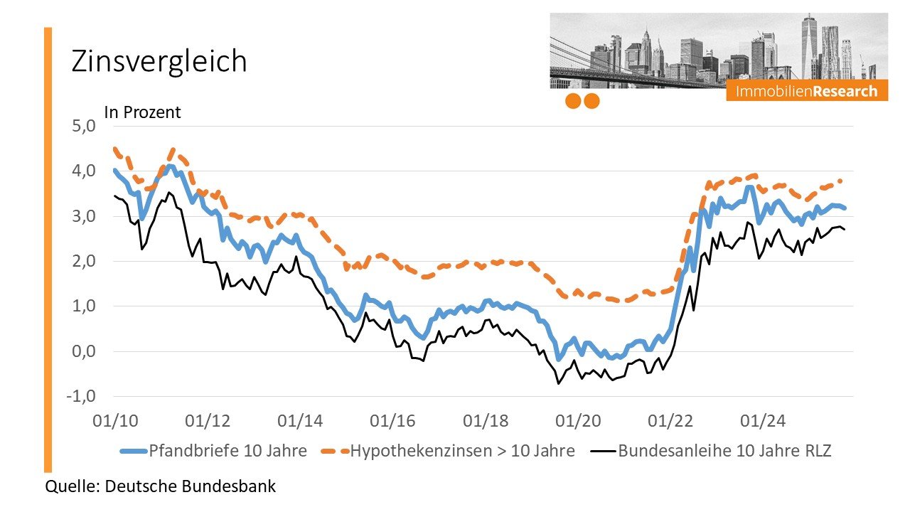 2025 Zinsentvergleich.jpg