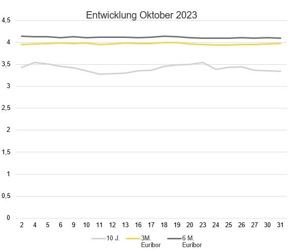 2023-11_Zinsentwicklung Marktradar.JPG