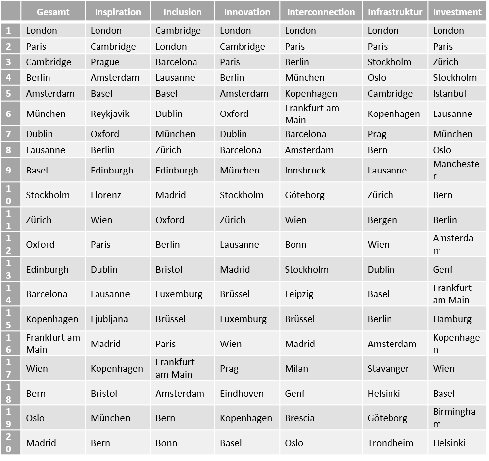 Top20_Europas_dynamische_Staedte_Savills.png