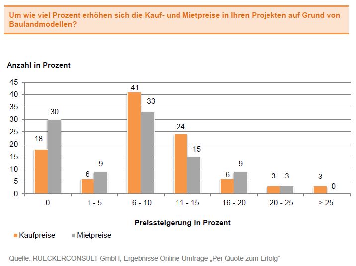 Grafik 4_Umfrage Bauträger_MRO.JPG