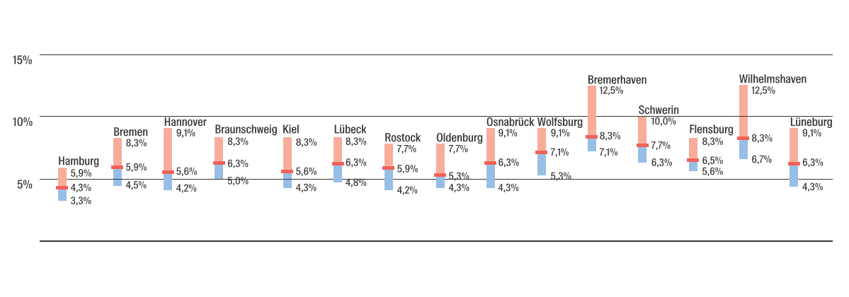 Bandbreite_Renditen_Norddeutschland_Wuest_Partner.png