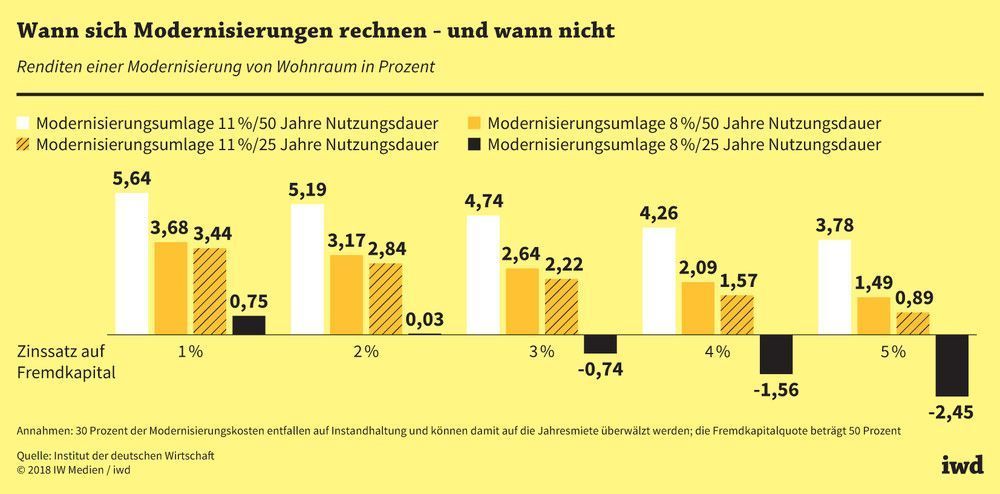 Grafik iwd Modernisierungsumlage