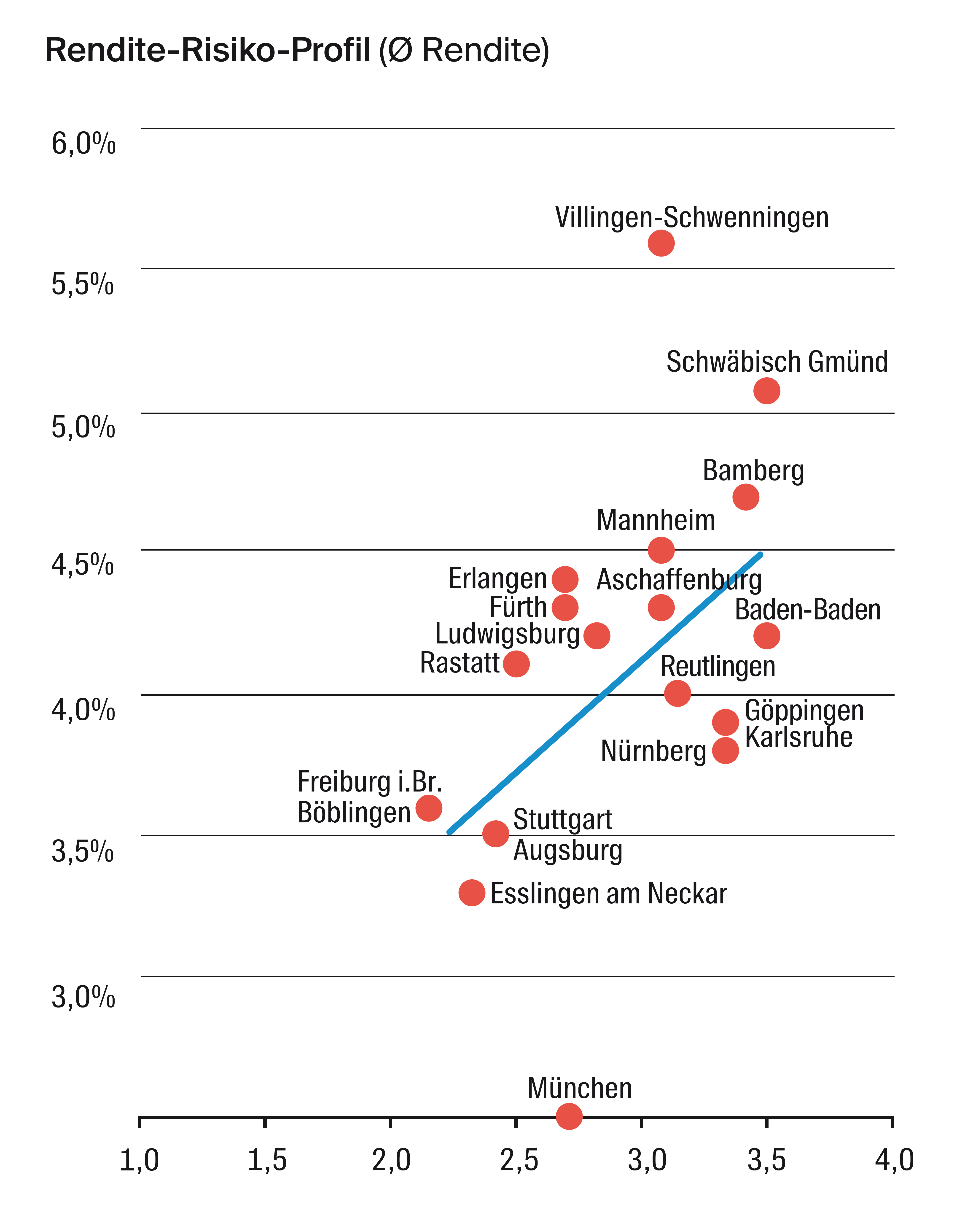 Wüest Partner Deutschland Grafik Studie Wohnungsmarkt Süddeutschland 2021