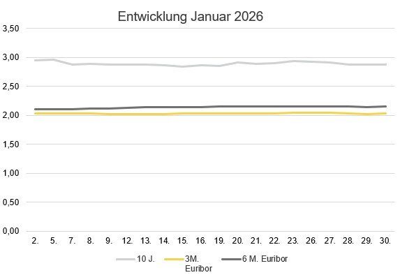 2026-02_Zinsentwicklung_Januar.jpg