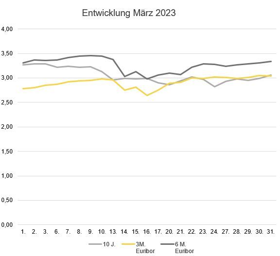 Zinsentwicklung März 2023_BF.Marktradar.JPG