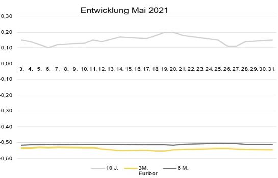 Marktradar_BFdirekt_Entwicklung_Mai_2021.jpg