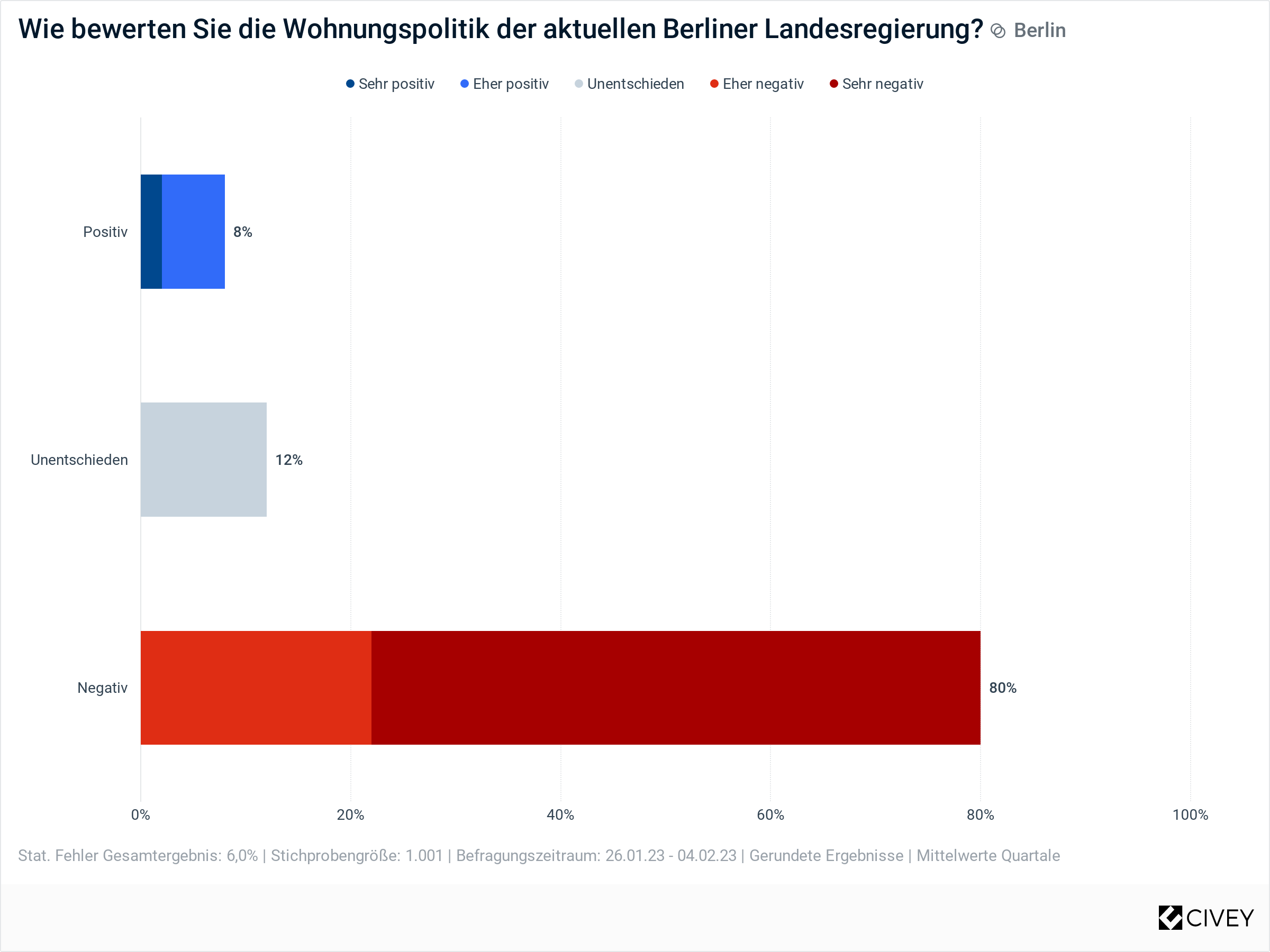 Bewertung Wohnungspolitik_insgesamt.png