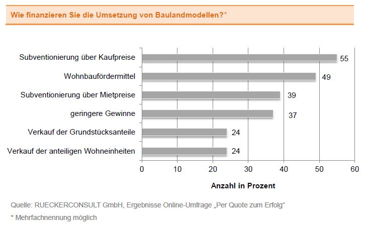 Grafik 2_Umfrage Bauträger_MRO.JPG