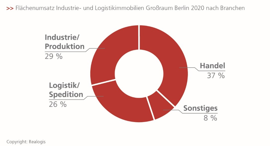 Realogis_Grafik_Flaechenumsaetze2.jpg