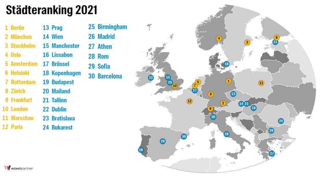 Ranking: Die Investmentpotenziale sind in Berlin besonders hoch.