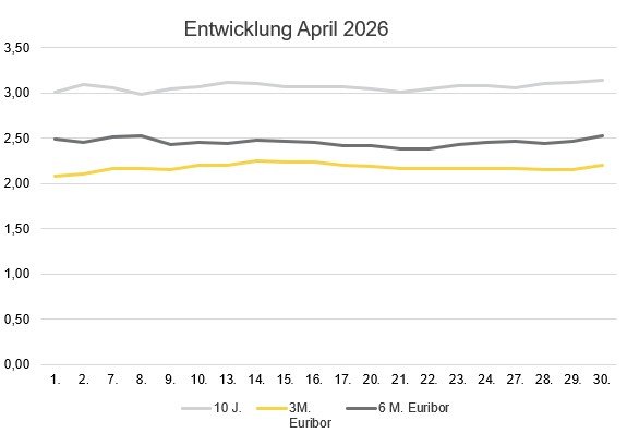 2026-05_Zinsentwicklung_April.jpg