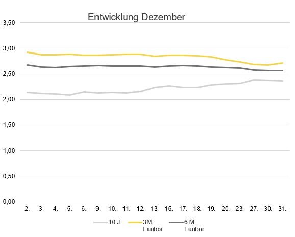 2025-01_Zinsentwicklung_Marktradar_Dezember_24.JPG