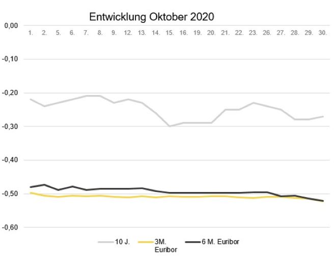 Zinstabelle Marktradar Entwicklung Oktober