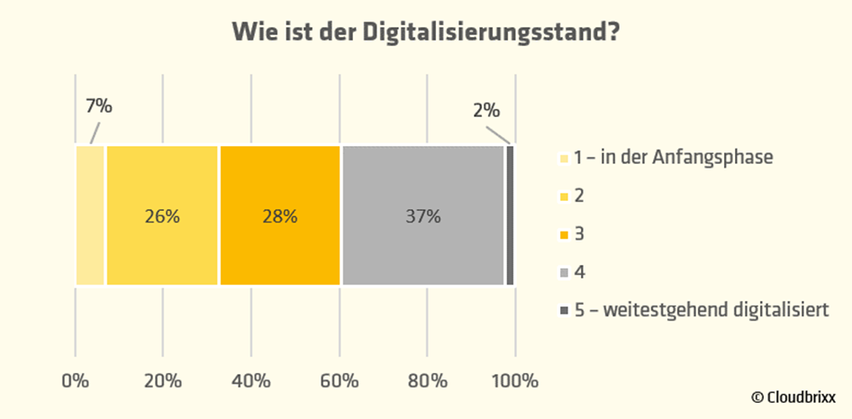 Grafik_Cloudbrixx_Digitalisierungsstand.png