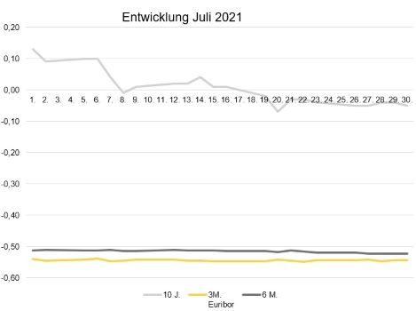 Entwicklung_Juli_2021_545_350.jpg