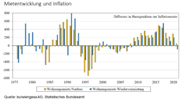 Mietentwicklung und Inflation.PNG