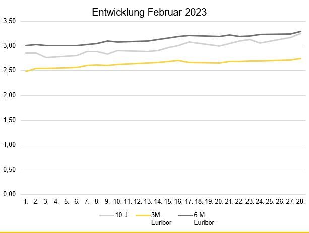 Zinsentwicklung_MR_Maerz_2023.JPG