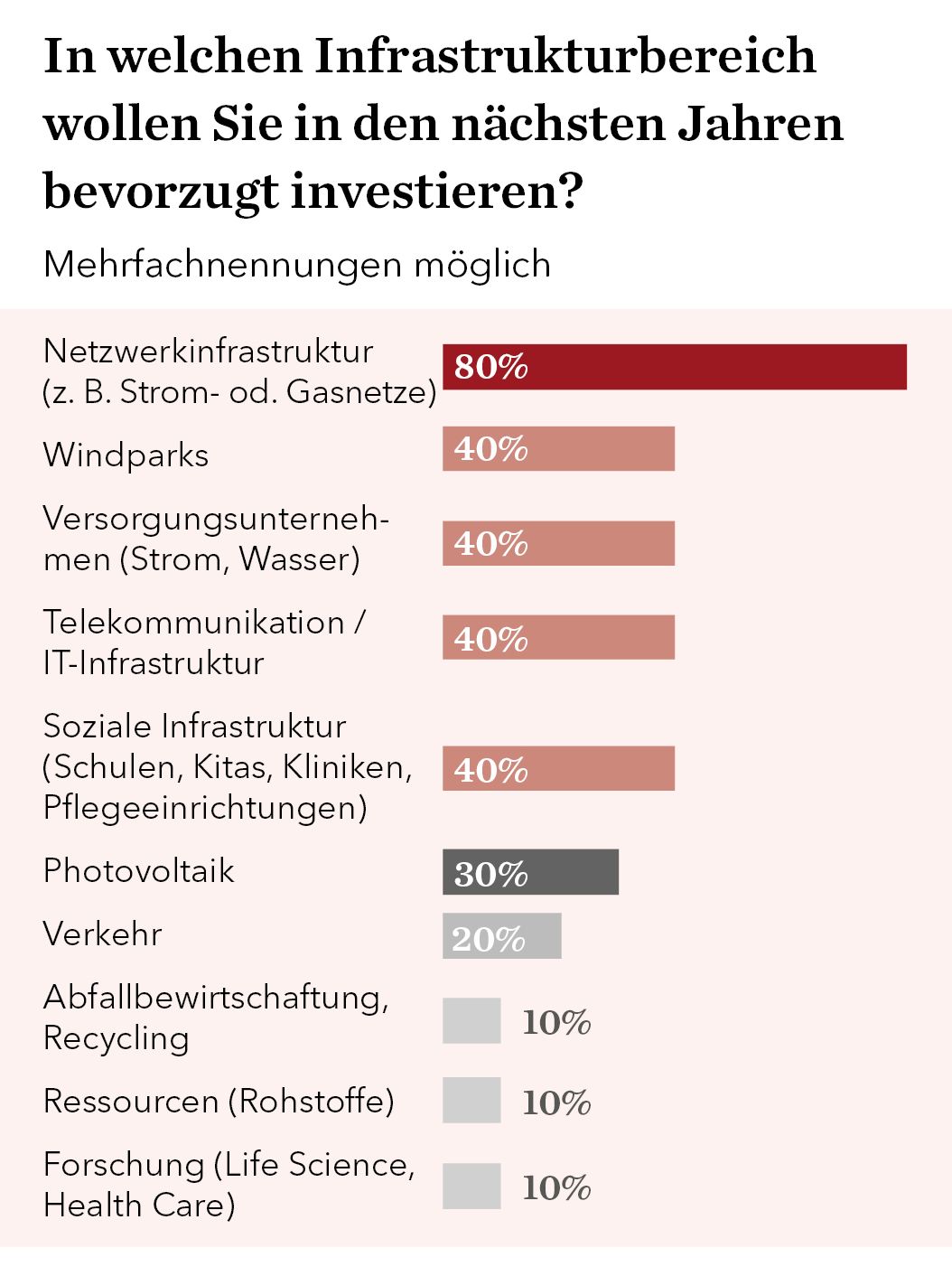 TPP Umfrage Infrastruktur - Investitionsbereich.jpg