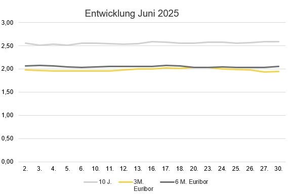 2025-07_Zinsentwicklung_Juni_2025.JPG