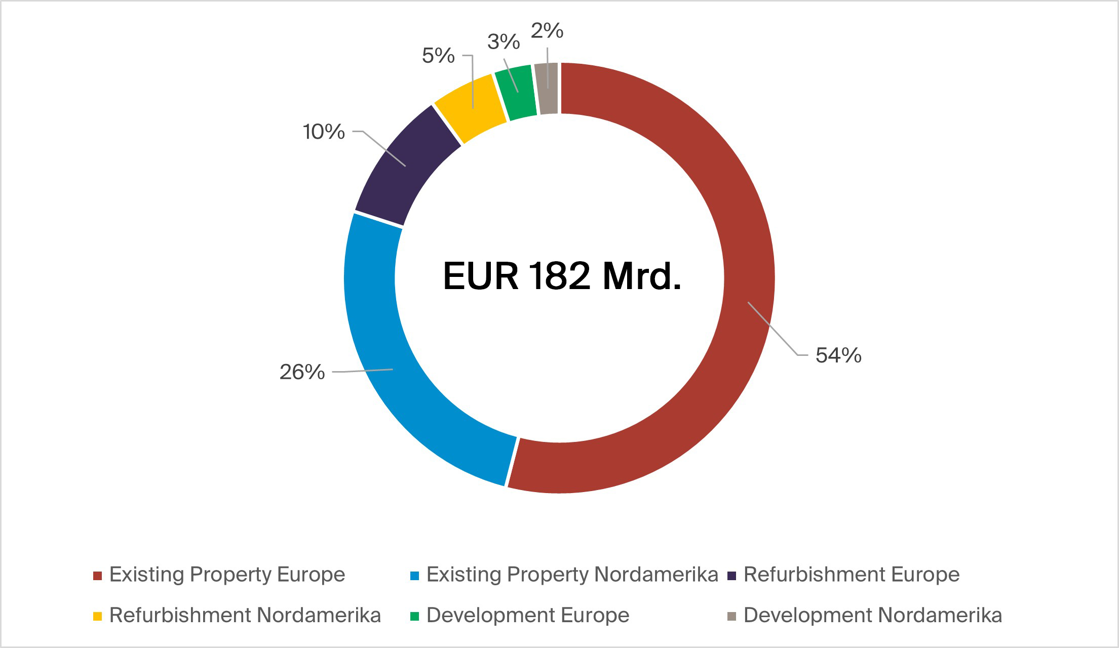 Grafik_3 Kreditbestandsvolumen nach Objekttyp (in Mrd. Euro)_(c) Wuest Partner.jpg