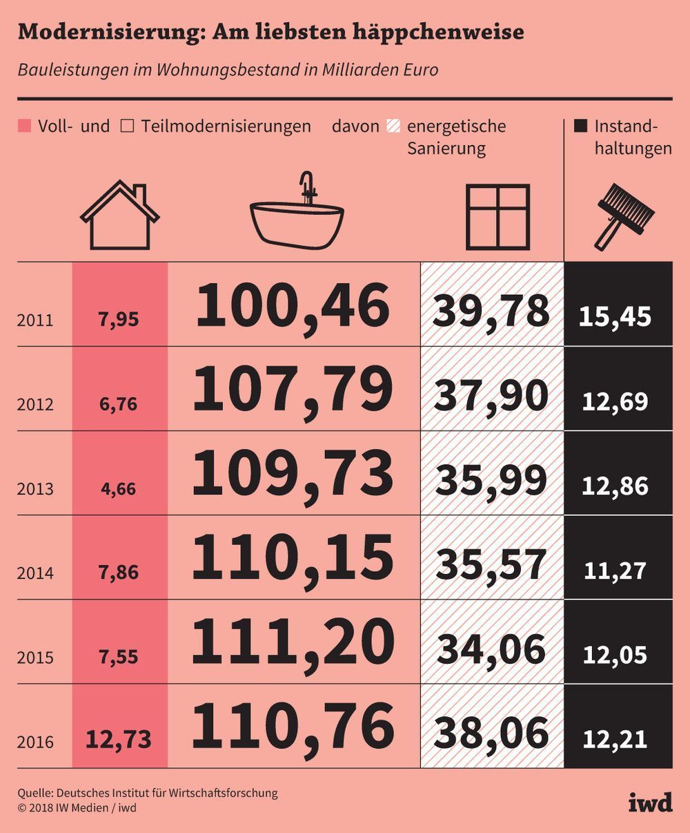 Grafik iwd Bauleistungen Wohnungsbestand