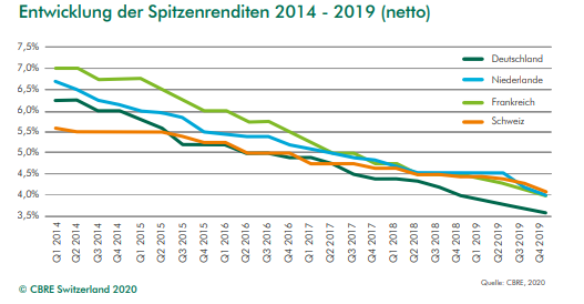 Spitzenrenditen.png