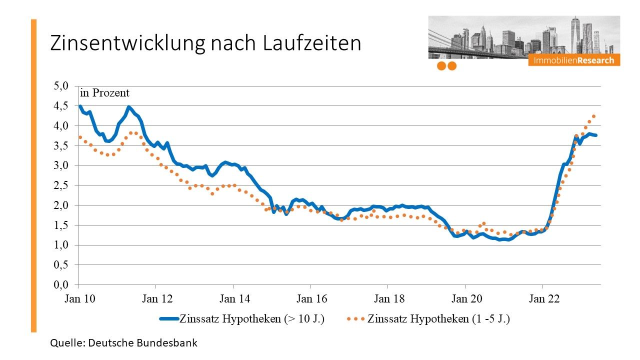 Zinsentwicklung nach Laufzeiten.jpg