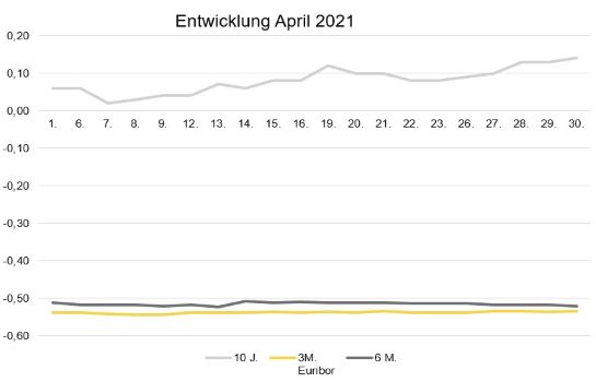 Entwicklung April 2021_Marktradar_Mai.jpg