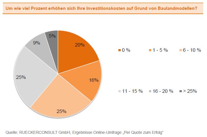 Grafik 3_Umfrage Bauträger_MRO.JPG