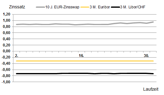 Zinsentwicklung 