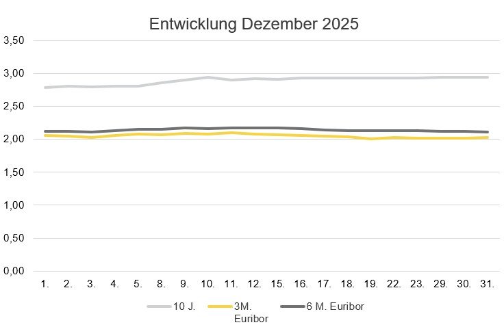 2026-01_Zinsentwicklung_Dezember.jpg
