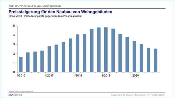 HDB_Grafik_Preisentwicklung_Wohngebaeude_2021.jpg