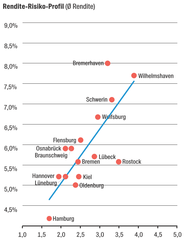 Risiko_Rendite_Norddeutschland_Wuest_Partner.png