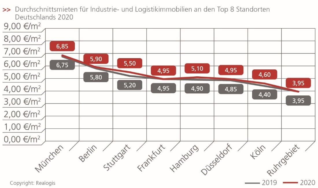 Realogis_Grafik_Durchschnittsmieten.jpg