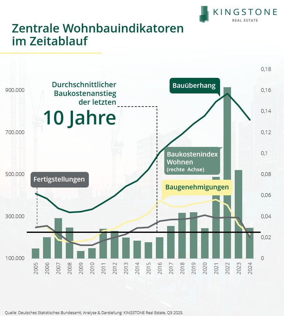 250708_Wohnungsbauindikatoren_im_Zeitablauf.jpg