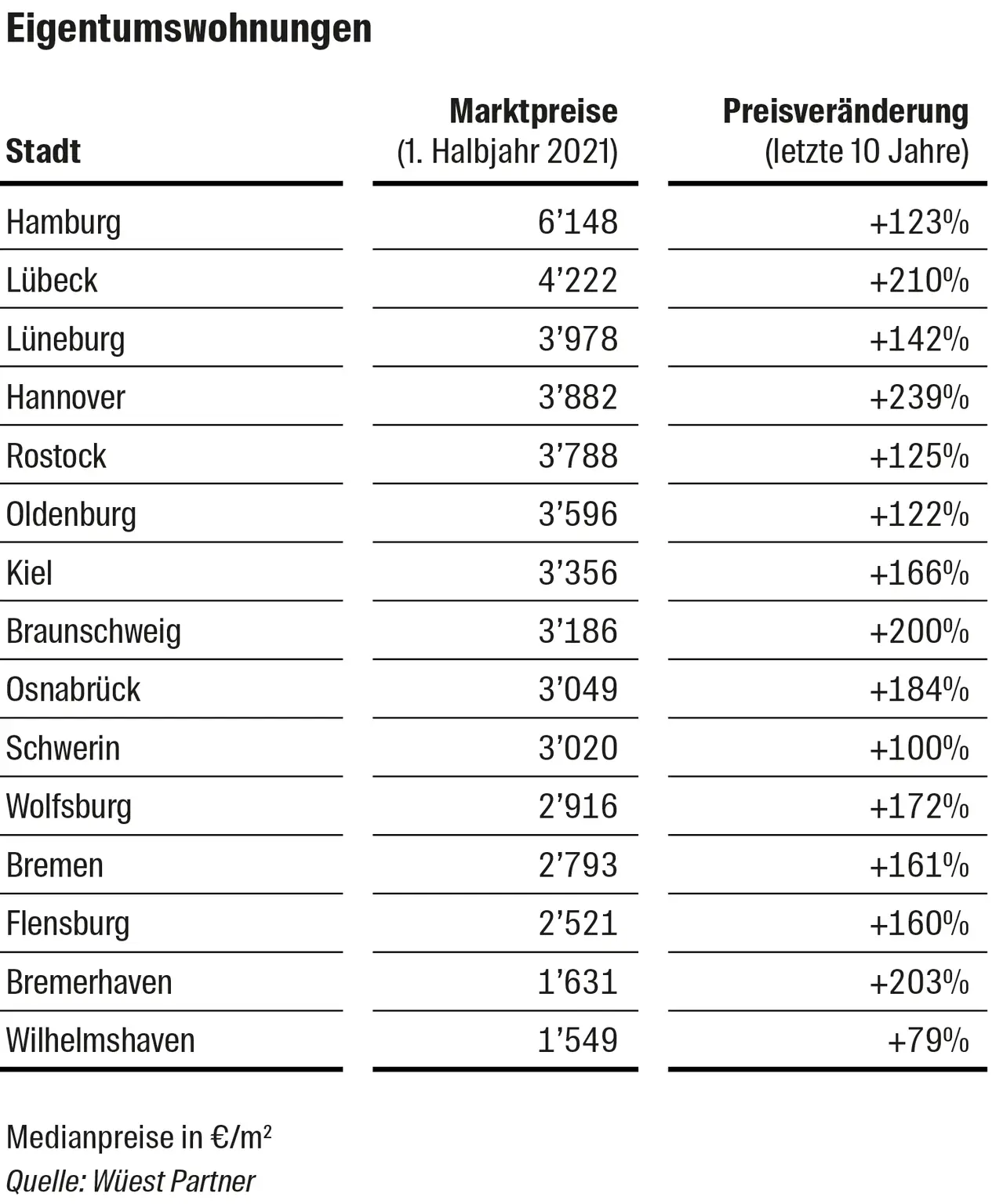 Kaufpreise Norddeutschland Copyright Wüest Partner