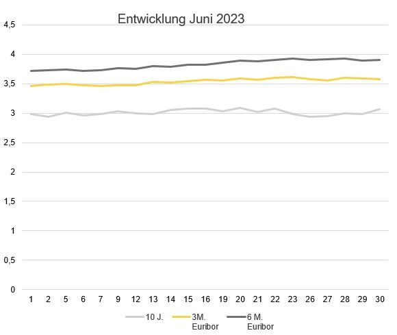 2023-07_Zinsen Juni_BF Marktradar.JPG