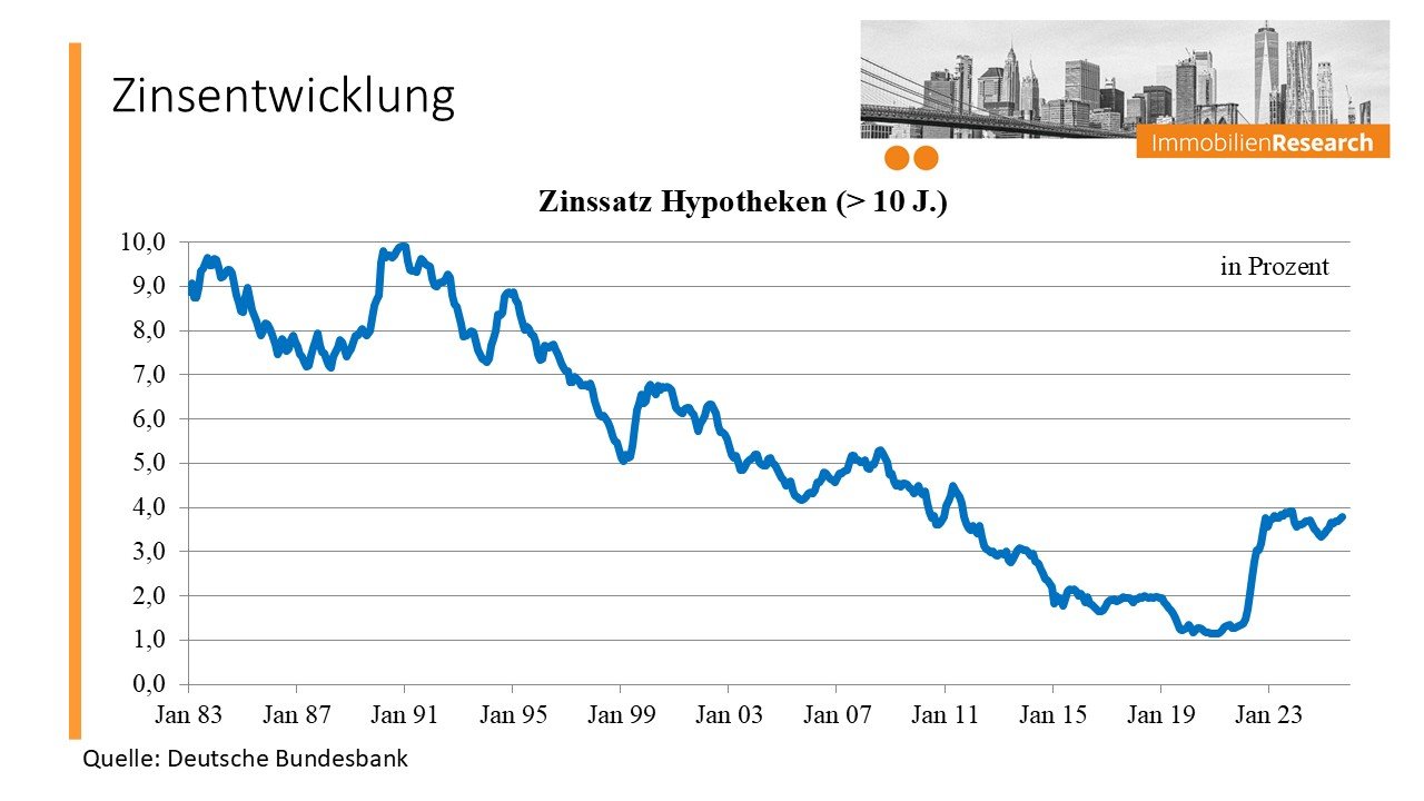 2025 Langfristige Zinsentwicklung.jpg