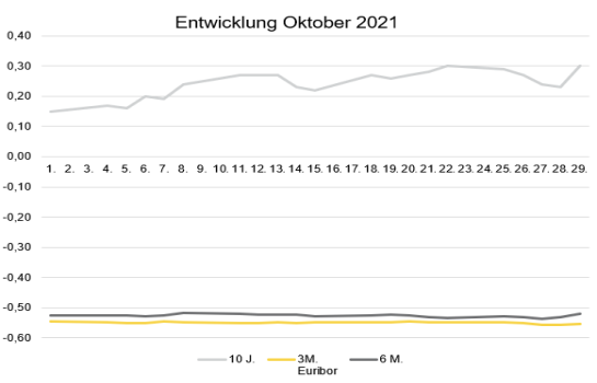 2021-11-02_Zinsentwicklung Oktober_BFdirektAG.png