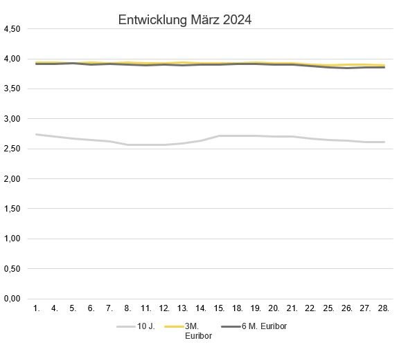 2024-04_Zinsentwicklung_Marktradar.JPG