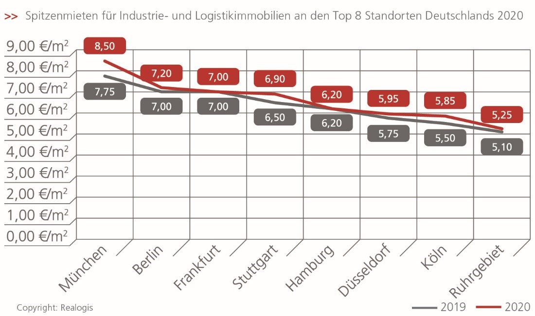 Realogis_Grafik_Spitzenmieten.jpg