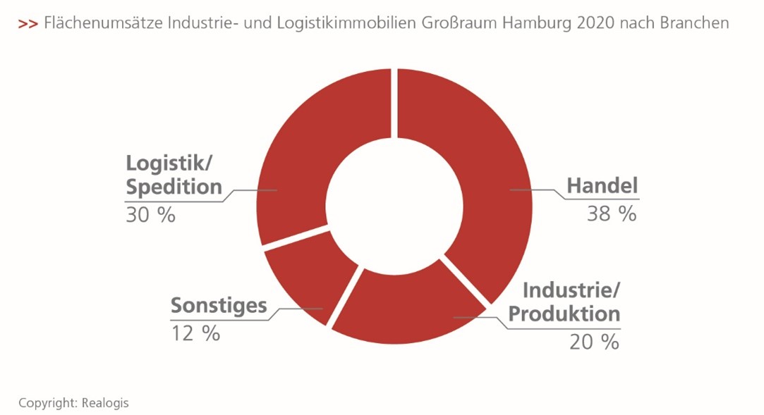 Realogis_Grafik_Flaechenumsaetze.jpg