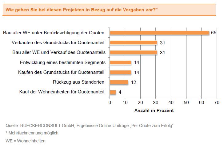 Grafik 1_Umfrage Bauträger_MRO.JPG