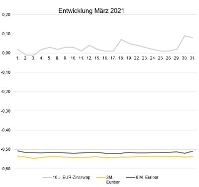 Marktradar_BFdirekt_Entwicklung_Maerz_400.jpg